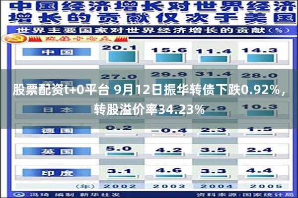 股票配资t+0平台 9月12日振华转债下跌0.92%，转股溢价率34.23%
