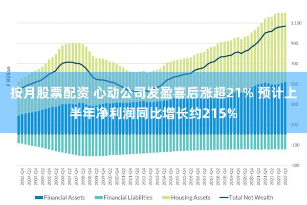 按月股票配资 心动公司发盈喜后涨超21% 预计上半年净利润同比增长约215%